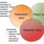 upravljanje rizicima