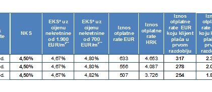 erste kredit stambeni
