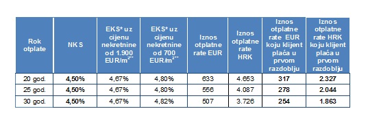 erste kredit stambeni