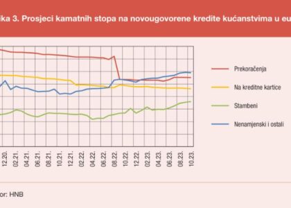 kamata za stambeni kredit