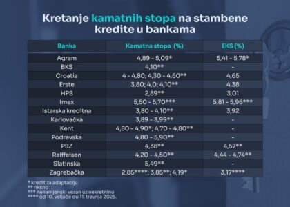 koliko traje odobravanje stambenog kredita