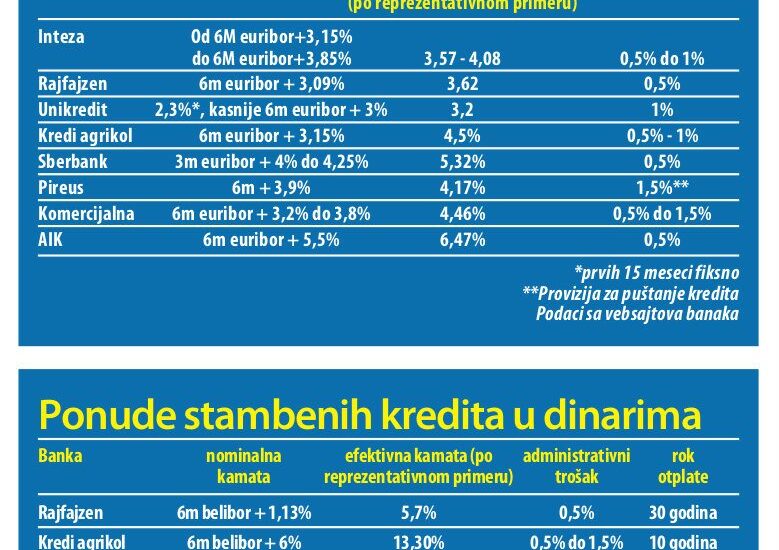 kamate za stambene kredite