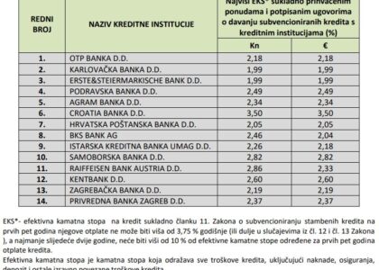 kupnja stana na kredit