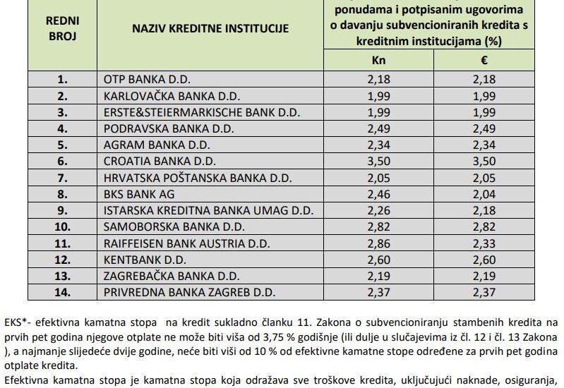 kupnja stana na kredit