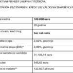 stambeni kredit 100 000 eura