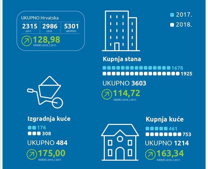 stambeni kredit procedura