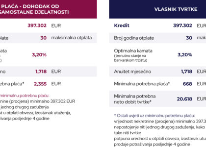 stambeni kredit za zaposlene u inozemstvu