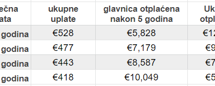 najniza kamata za stambeni kredit