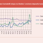 najniža kamatna stopa za stambene kredite