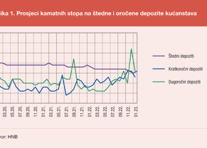 najniža kamatna stopa za stambene kredite