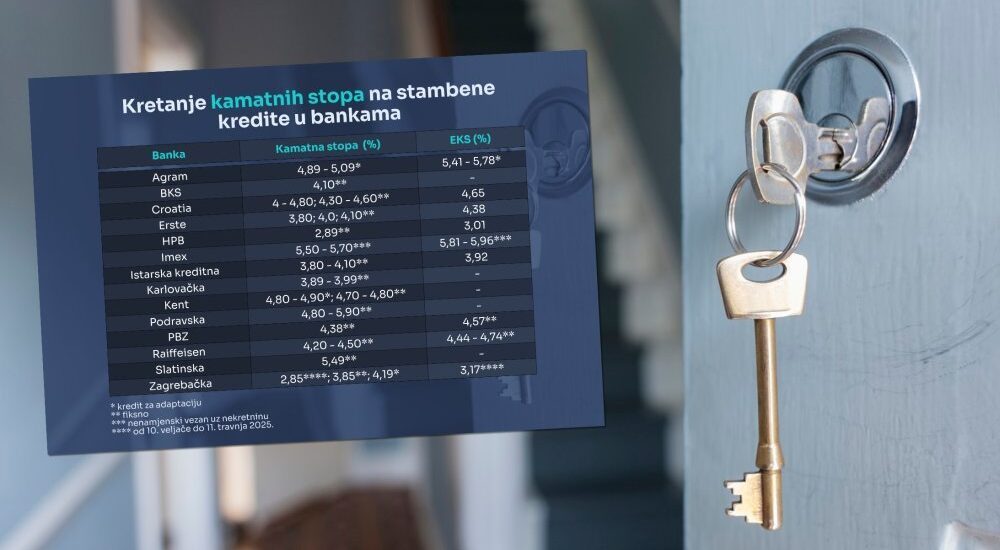 najniza kamatna stopa za stambeni kredit