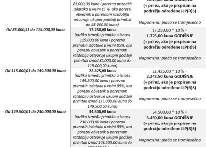 pausalni obrt kreditna sposobnost