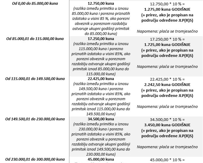 pausalni obrt kreditna sposobnost