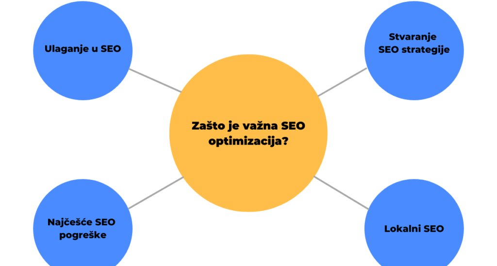 seo optimizacija blog