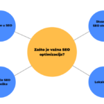 seo optimizacija blog