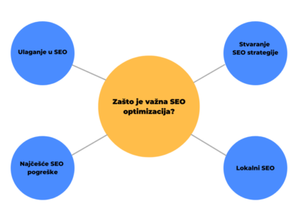 seo optimizacija blog