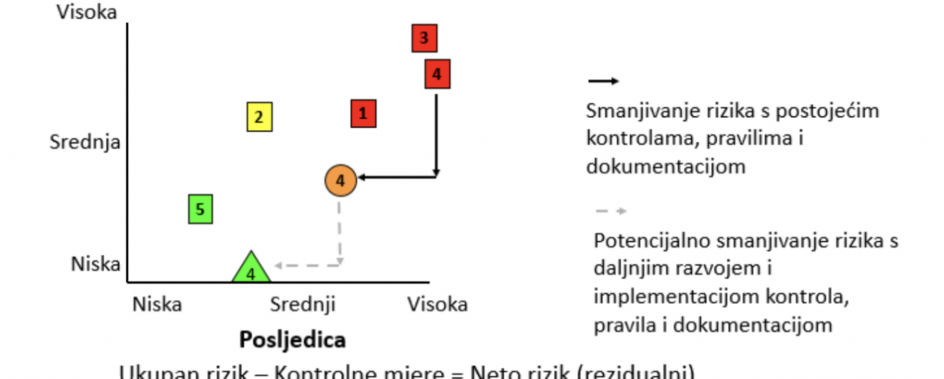 smjernice za upravljanje rizicima u poslovanju institucija javnog sektora