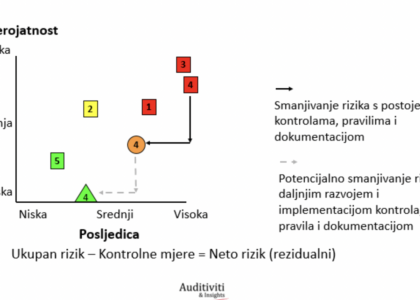 smjernice za upravljanje rizicima u poslovanju institucija javnog sektora