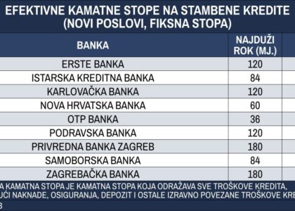 akcija stambenih kredita