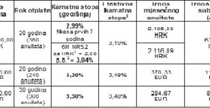 erste stambeni krediti kamata