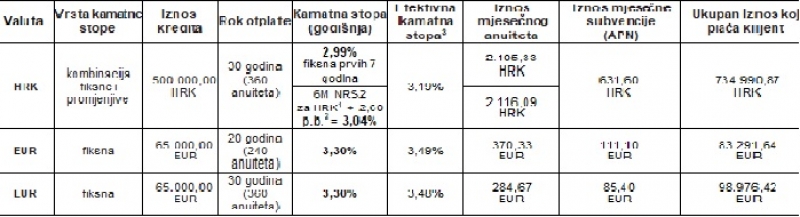 erste stambeni krediti kamata