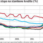 kamatna stopa na stambeni kredit