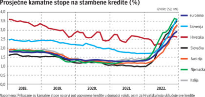 kamatna stopa na stambeni kredit