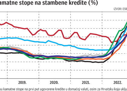 kamatna stopa na stambeni kredit