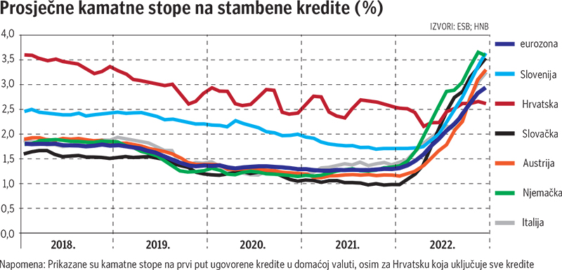 kamatna stopa na stambeni kredit