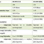 krediti za izgradnju stambenih objekata