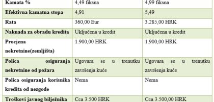 krediti za izgradnju stambenih objekata