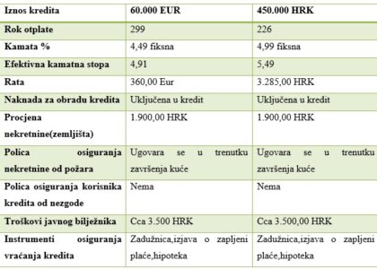 krediti za izgradnju stambenih objekata