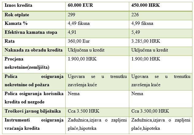 krediti za izgradnju stambenih objekata