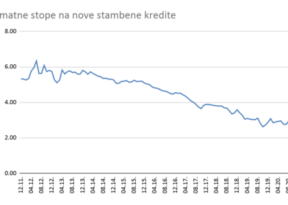 stambeni krediti s fiksnom kamatnom stopom